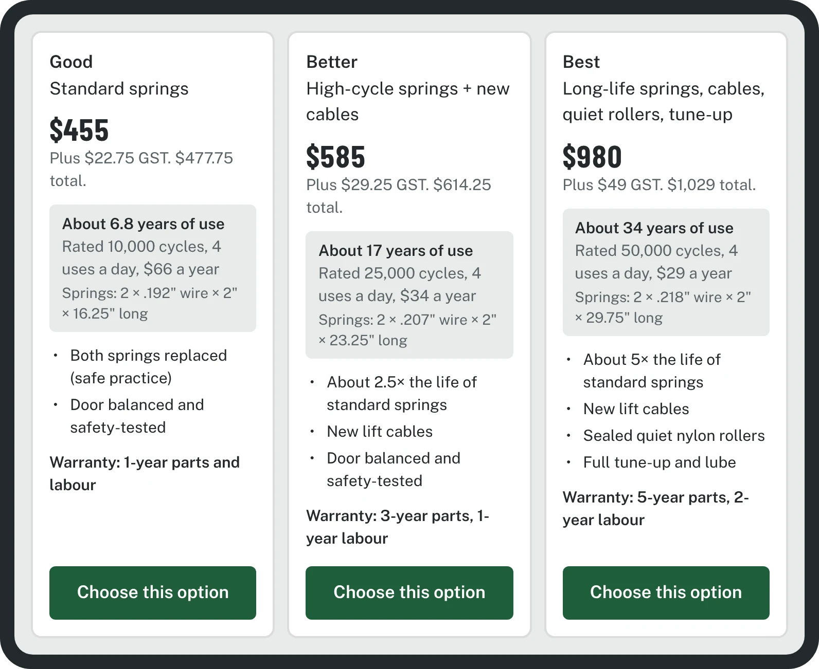 A DoorBot quote with three options. Good, standard springs, $455 plus $22.75 GST, about 6.8 years of use. Better, high-cycle springs and new cables, $585, about 17 years. Best, long-life springs, cables, quiet rollers and tune-up, $980, about 34 years. Each shows cost per year and warranty.